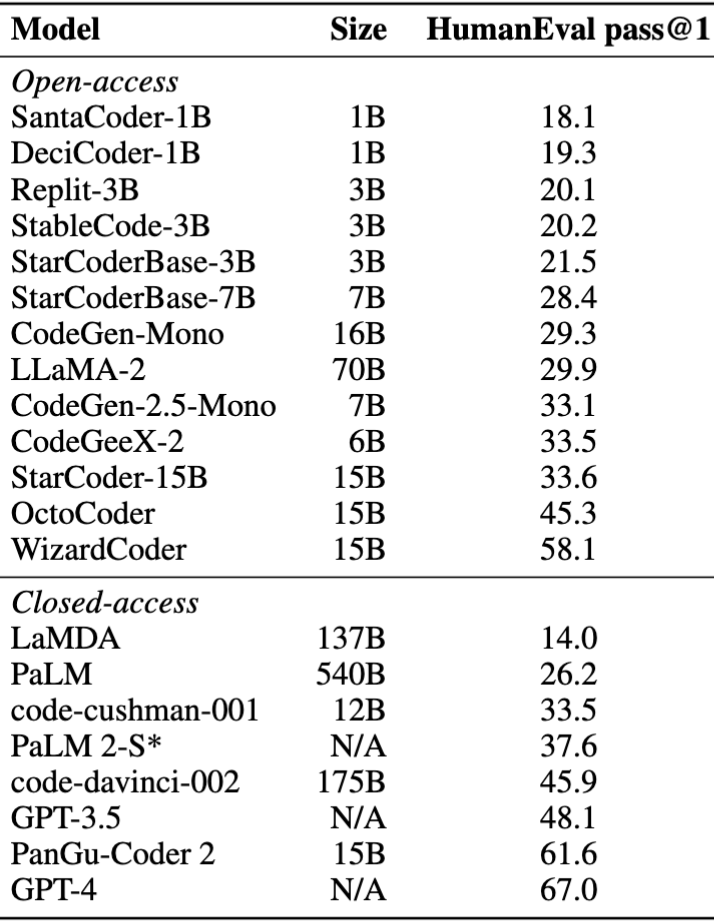 List of models with their respective pass@1 metric [in percentage]