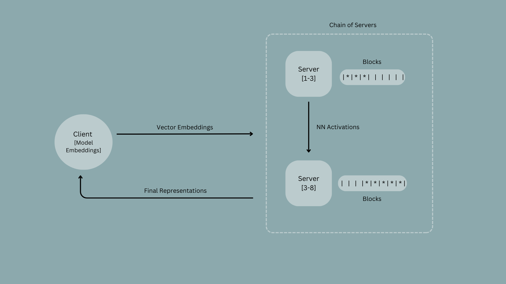 General workflow for one token