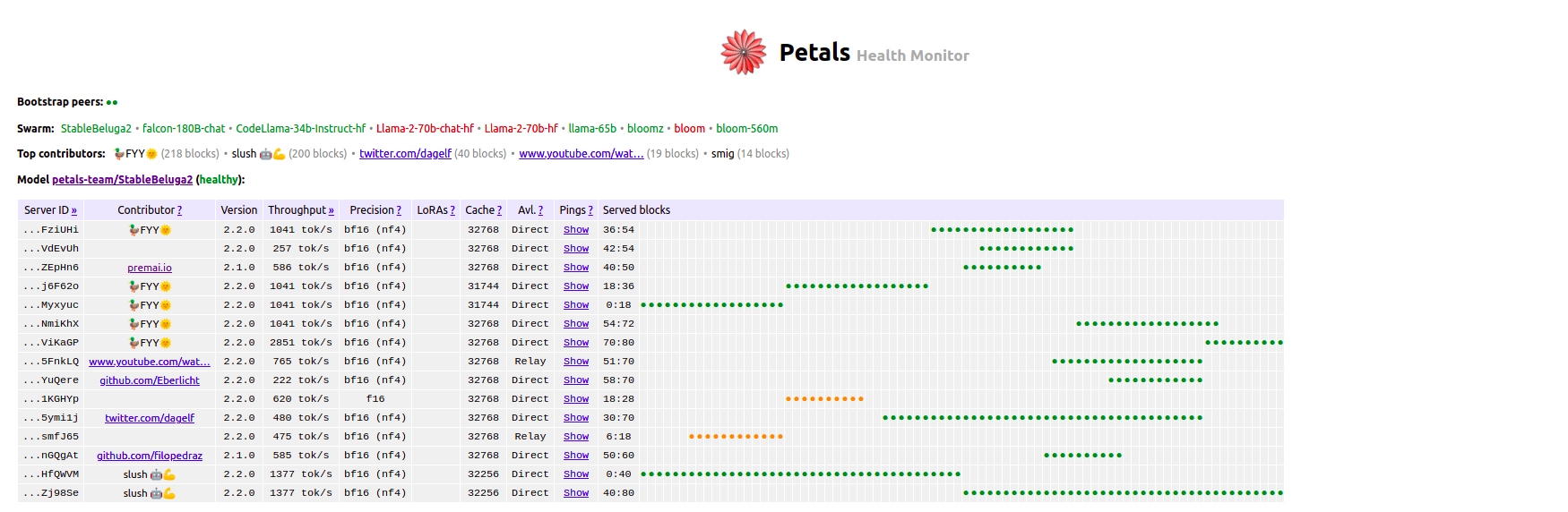 The health monitor of Petals showing the current status of the Stable Beluga 2 model
